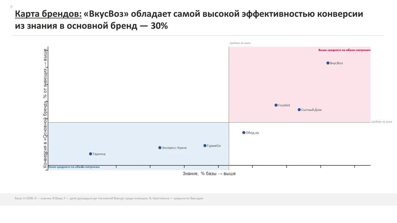 Слайд: карта брендов — знание и конверсия в основной бренд