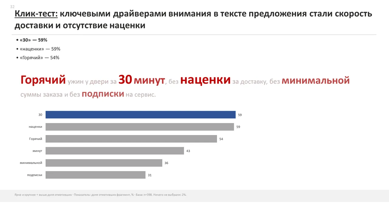 Слайд: клик-тест рекламного текста