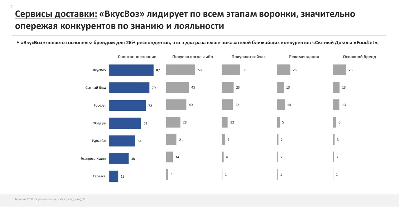 Слайд демо-презентации: воронка знания и пользования сервисами доставки с выводом в заголовке