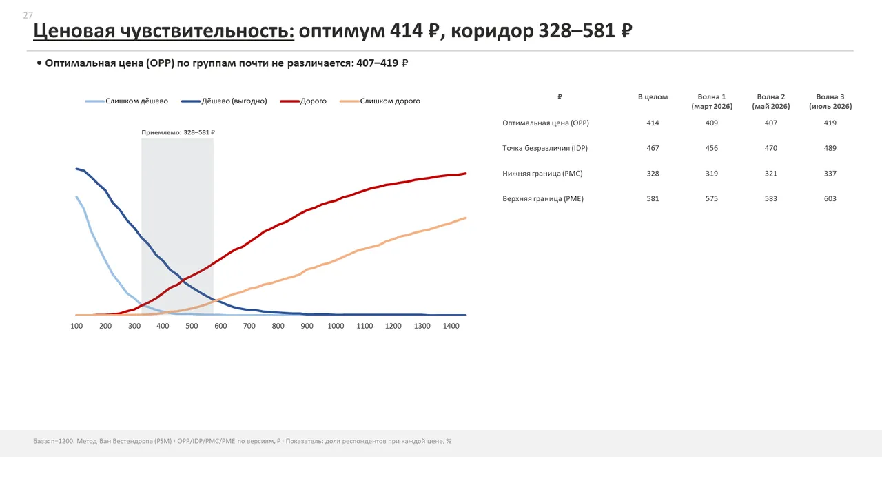 Слайд: ценовая чувствительность по Ван Вестендорпу
